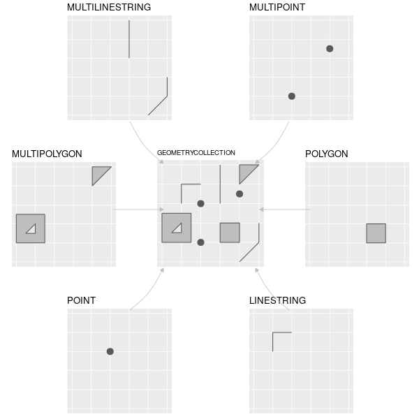 The 7 (of 17) most important simple feature types. Image from @geocompr