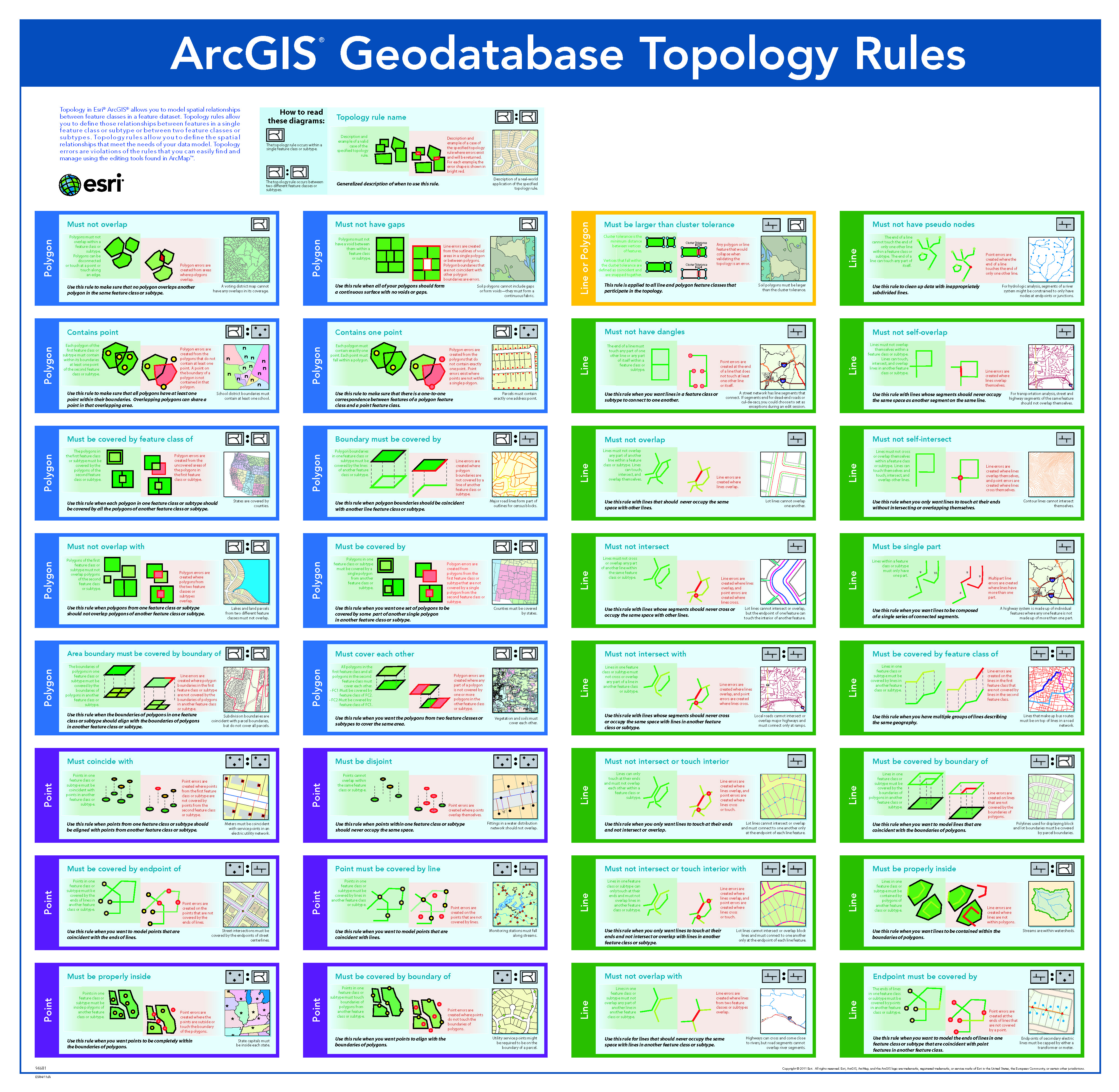 The 32 different topolgy rules that you can apply to one or more feature datasets in ArcGIS